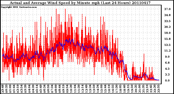 Milwaukee Weather Actual and Average Wind Speed by Minute mph (Last 24 Hours)