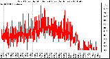 Milwaukee Weather Wind Speed by Minute mph (Last 24 Hours)