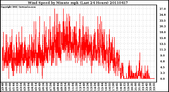 Milwaukee Weather Wind Speed by Minute mph (Last 24 Hours)