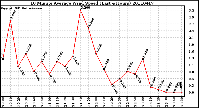 Milwaukee Weather 10 Minute Average Wind Speed (Last 4 Hours)