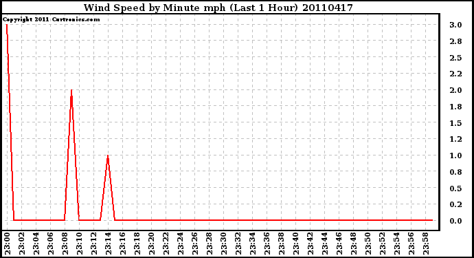 Milwaukee Weather Wind Speed by Minute mph (Last 1 Hour)