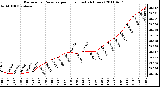 Milwaukee Weather Barometric Pressure per Hour (Last 24 Hours)