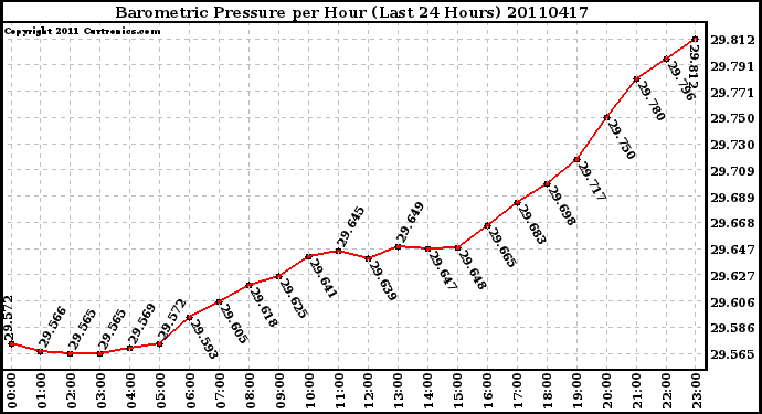 Milwaukee Weather Barometric Pressure per Hour (Last 24 Hours)