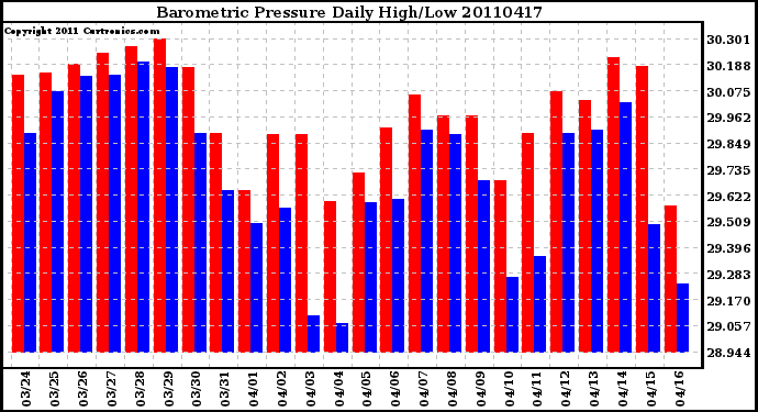 Milwaukee Weather Barometric Pressure Daily High/Low