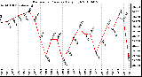 Milwaukee Weather Barometric Pressure Daily High