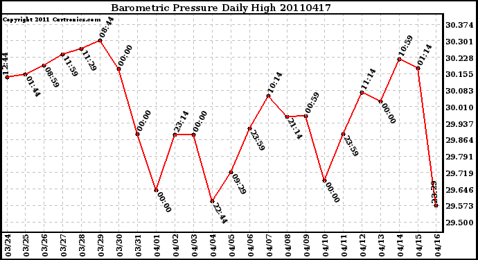 Milwaukee Weather Barometric Pressure Daily High