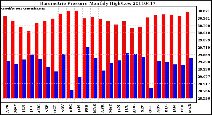 Milwaukee Weather Barometric Pressure Monthly High/Low