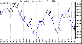 Milwaukee Weather Barometric Pressure Daily Low