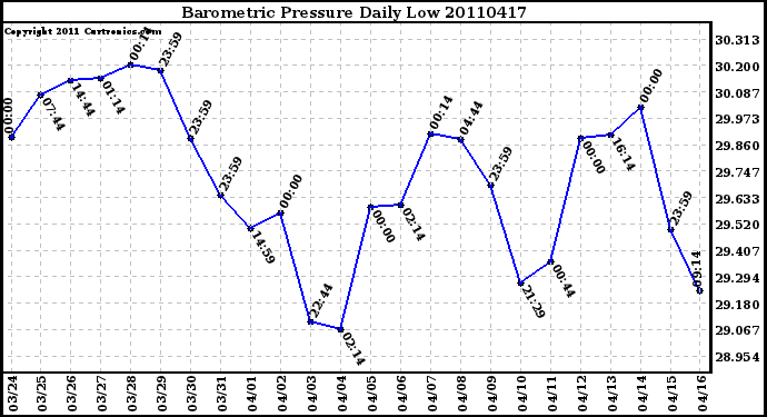 Milwaukee Weather Barometric Pressure Daily Low