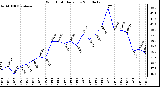 Milwaukee Weather Wind Chill Daily Low