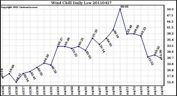 Milwaukee Weather Wind Chill Daily Low