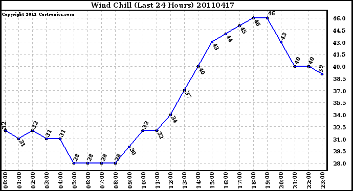 Milwaukee Weather Wind Chill (Last 24 Hours)