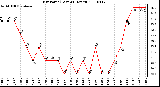 Milwaukee Weather Dew Point (Last 24 Hours)