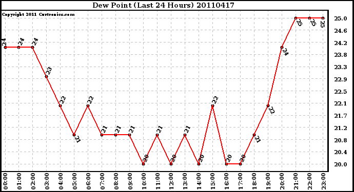 Milwaukee Weather Dew Point (Last 24 Hours)