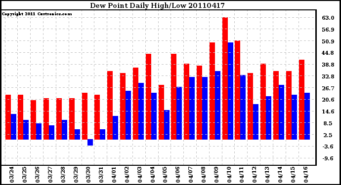 Milwaukee Weather Dew Point Daily High/Low