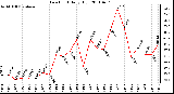 Milwaukee Weather Dew Point Daily High