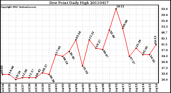 Milwaukee Weather Dew Point Daily High