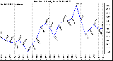 Milwaukee Weather Dew Point Daily Low