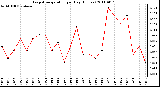 Milwaukee Weather Evapotranspiration per Day (Inches)