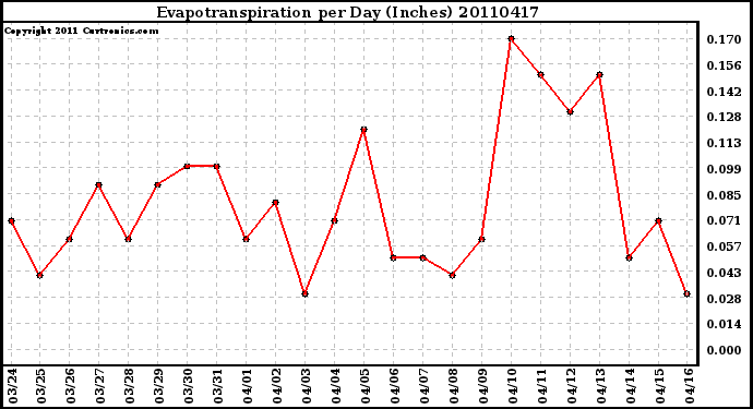 Milwaukee Weather Evapotranspiration per Day (Inches)