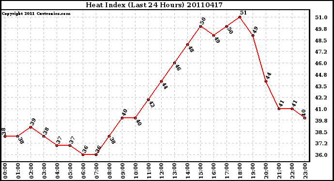 Milwaukee Weather Heat Index (Last 24 Hours)