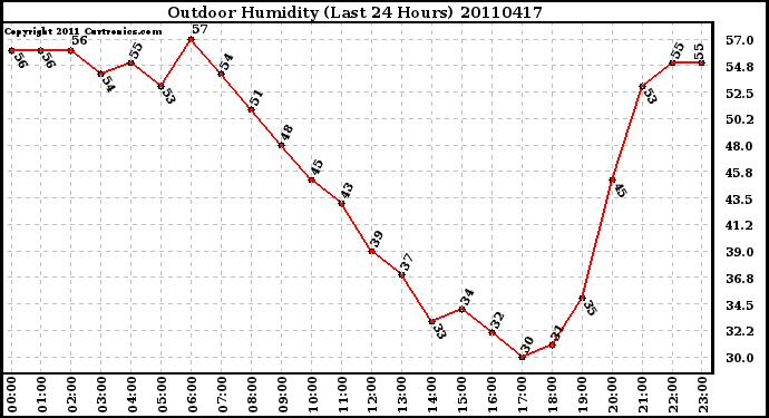 Milwaukee Weather Outdoor Humidity (Last 24 Hours)