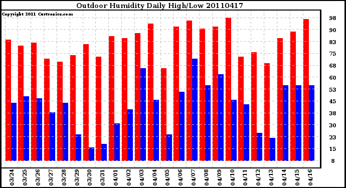 Milwaukee Weather Outdoor Humidity Daily High/Low