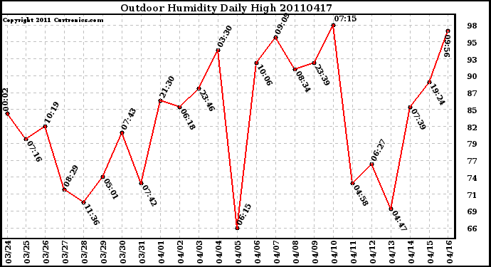 Milwaukee Weather Outdoor Humidity Daily High