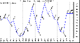 Milwaukee Weather Outdoor Humidity Daily Low