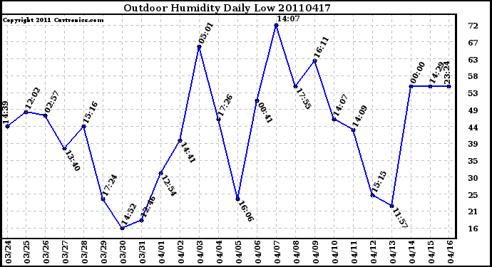 Milwaukee Weather Outdoor Humidity Daily Low