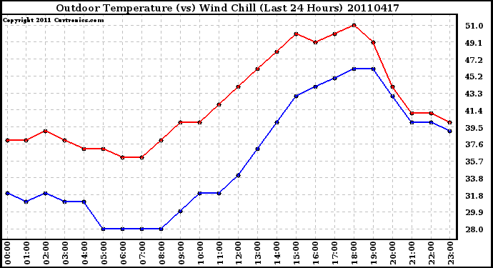 Milwaukee Weather Outdoor Temperature (vs) Wind Chill (Last 24 Hours)