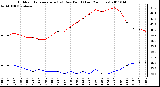 Milwaukee Weather Outdoor Temperature (vs) Dew Point (Last 24 Hours)