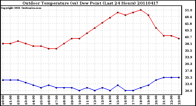 Milwaukee Weather Outdoor Temperature (vs) Dew Point (Last 24 Hours)