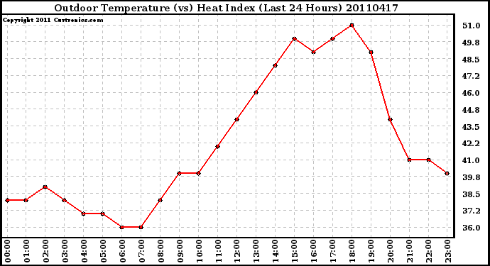 Milwaukee Weather Outdoor Temperature (vs) Heat Index (Last 24 Hours)