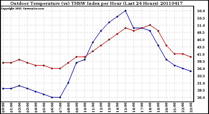 Milwaukee Weather Outdoor Temperature (vs) THSW Index per Hour (Last 24 Hours)