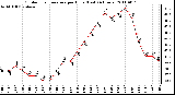 Milwaukee Weather Outdoor Temperature per Hour (Last 24 Hours)