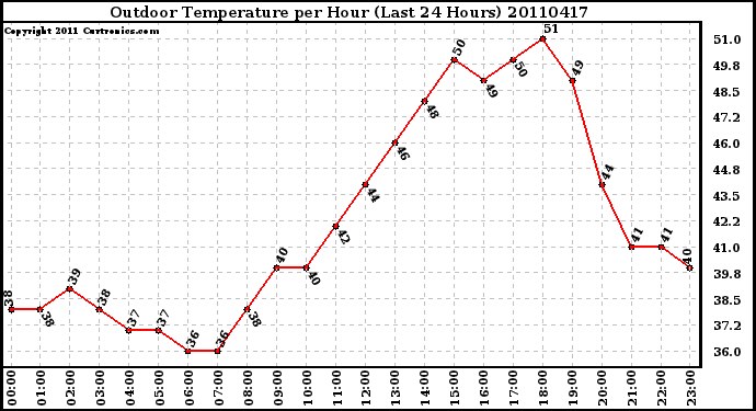 Milwaukee Weather Outdoor Temperature per Hour (Last 24 Hours)