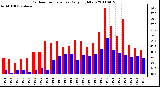 Milwaukee Weather Outdoor Temperature Daily High/Low