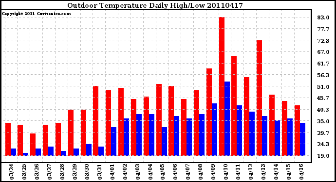 Milwaukee Weather Outdoor Temperature Daily High/Low