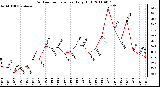 Milwaukee Weather Outdoor Temperature Daily High