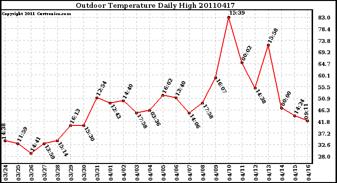 Milwaukee Weather Outdoor Temperature Daily High