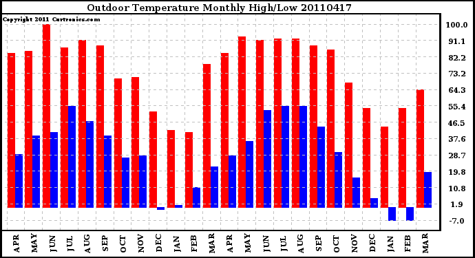 Milwaukee Weather Outdoor Temperature Monthly High/Low