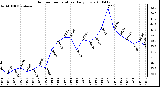 Milwaukee Weather Outdoor Temperature Daily Low