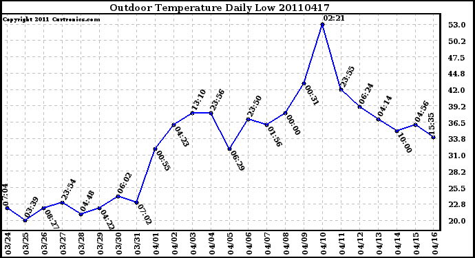 Milwaukee Weather Outdoor Temperature Daily Low