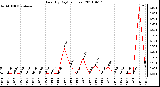 Milwaukee Weather Rain (By Day) (inches)