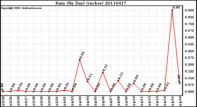 Milwaukee Weather Rain (By Day) (inches)