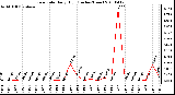 Milwaukee Weather Rain Rate Daily High (Inches/Hour)