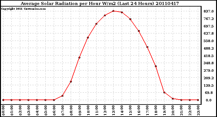 Milwaukee Weather Average Solar Radiation per Hour W/m2 (Last 24 Hours)