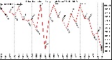 Milwaukee Weather Solar Radiation Daily High W/m2