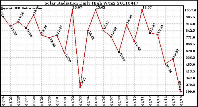 Milwaukee Weather Solar Radiation Daily High W/m2